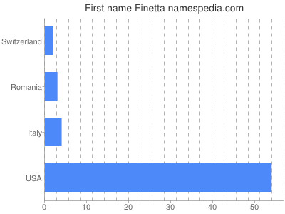 Given name Finetta