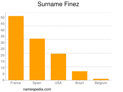 Surname Finez