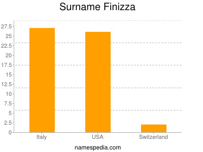 Surname Finizza