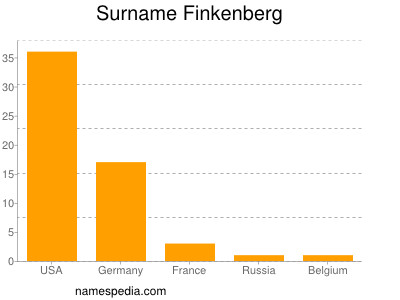 Surname Finkenberg