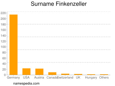 Surname Finkenzeller