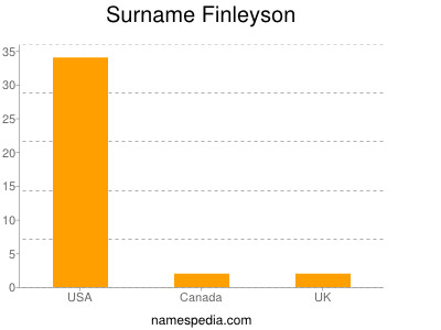 Surname Finleyson