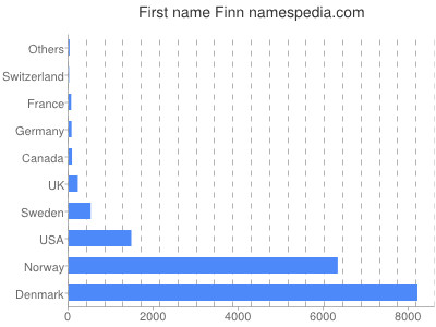 Given name Finn