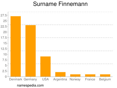 Surname Finnemann