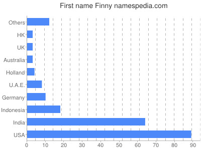 Given name Finny