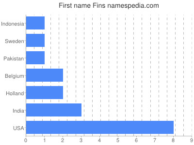 Given name Fins