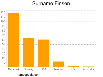 Surname Finsen