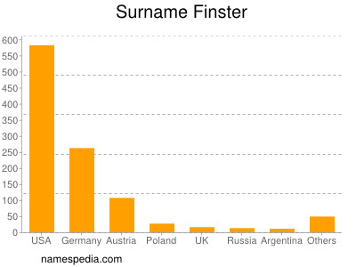 Surname Finster