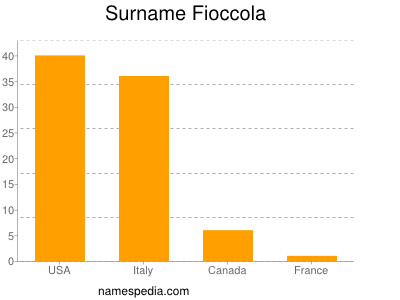 Surname Fioccola