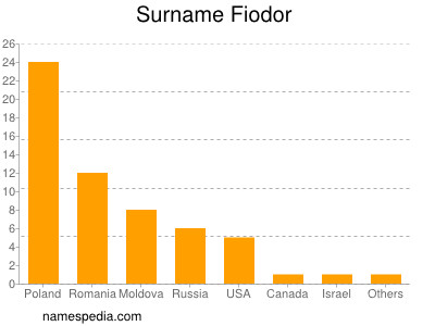 Surname Fiodor