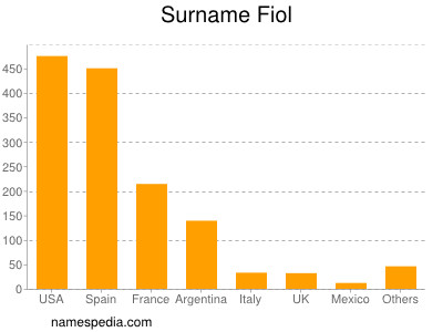 Surname Fiol