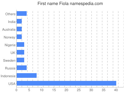 Given name Fiola