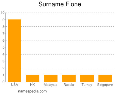 Surname Fione
