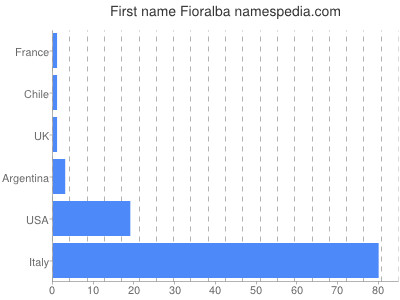 Given name Fioralba