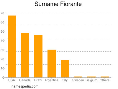 Surname Fiorante
