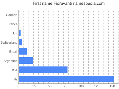 Given name Fioravanti