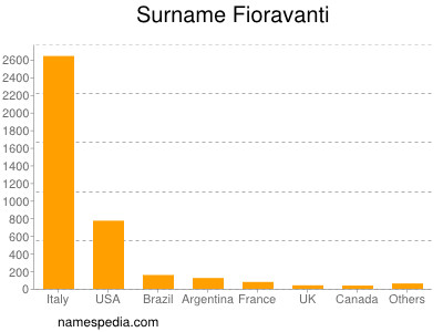 Surname Fioravanti