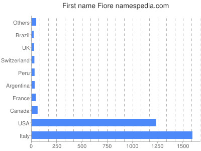 Given name Fiore