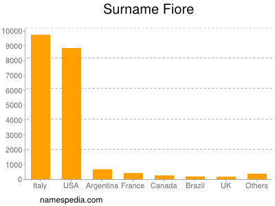 Surname Fiore