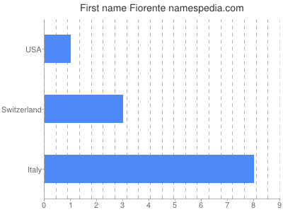 Given name Fiorente