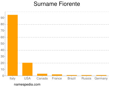 Surname Fiorente