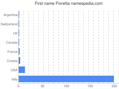 Given name Fioretta