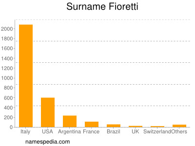Surname Fioretti