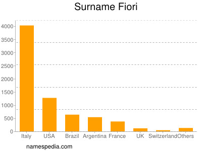Surname Fiori