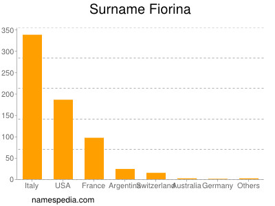 Surname Fiorina