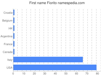 Given name Fiorito