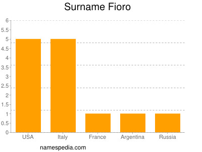 Surname Fioro