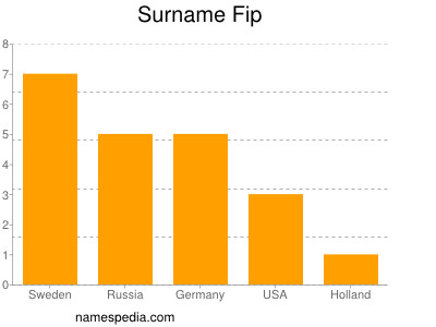 Surname Fip