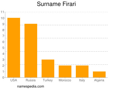 Surname Firari