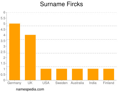 Surname Fircks