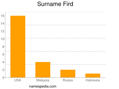 Surname Fird