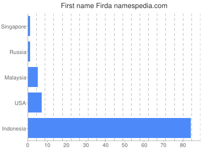 Given name Firda