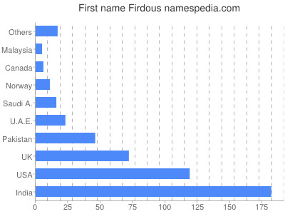 Given name Firdous