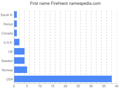 Given name Firehiwot