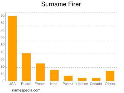 Surname Firer