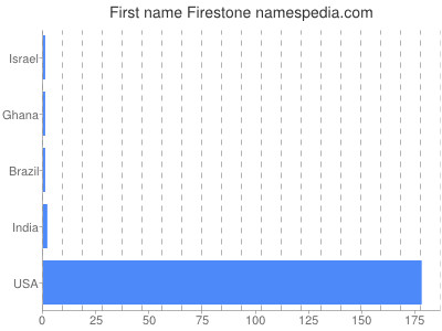 Given name Firestone