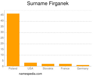 Surname Firganek