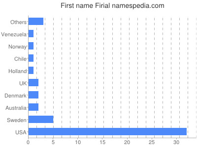 Given name Firial