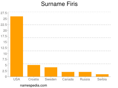 Surname Firis
