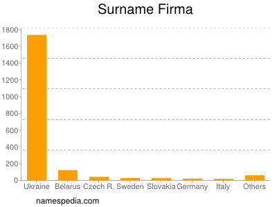 Surname Firma