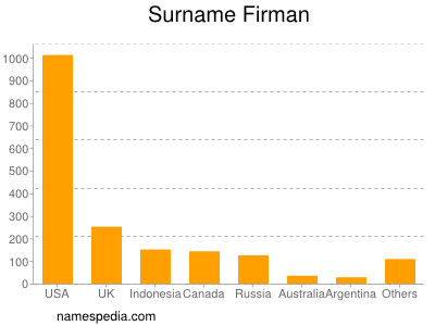 Surname Firman