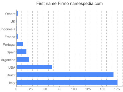 Given name Firmo
