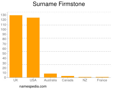 Surname Firmstone