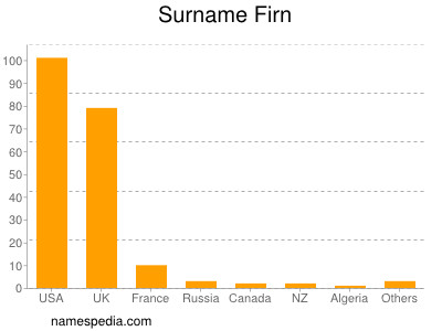 Surname Firn