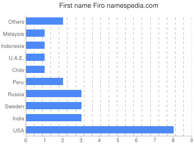 Given name Firo