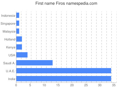 Given name Firos